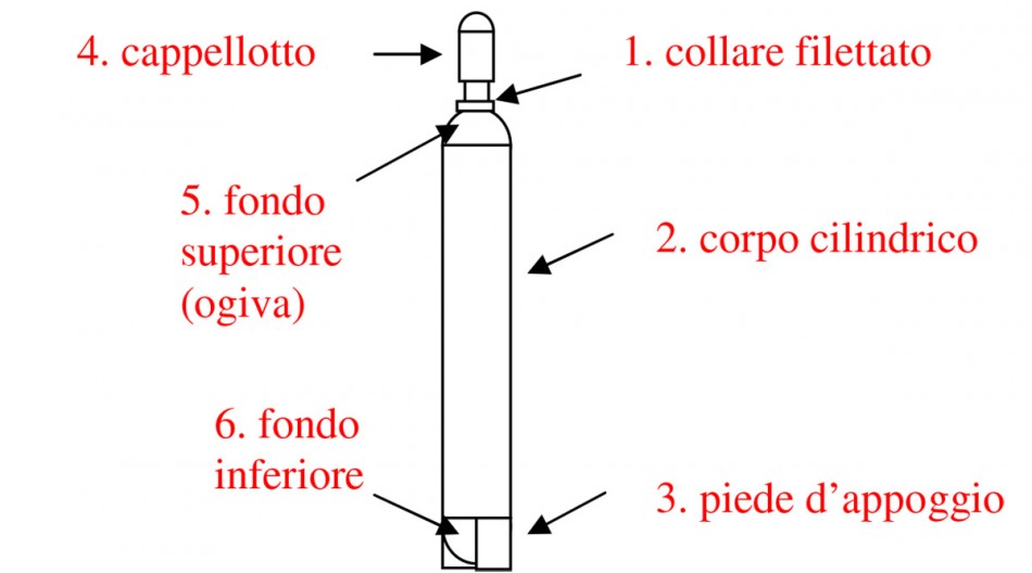 Manuale di utilizzo dei GAS Compressi